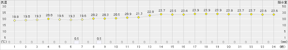 鳥羽(>2018年10月05日)のアメダスグラフ