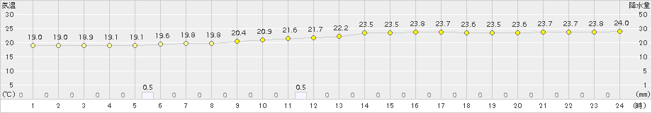 南伊勢(>2018年10月05日)のアメダスグラフ