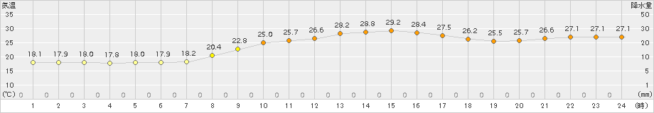 福井(>2018年10月05日)のアメダスグラフ