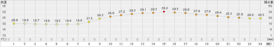 和歌山(>2018年10月05日)のアメダスグラフ