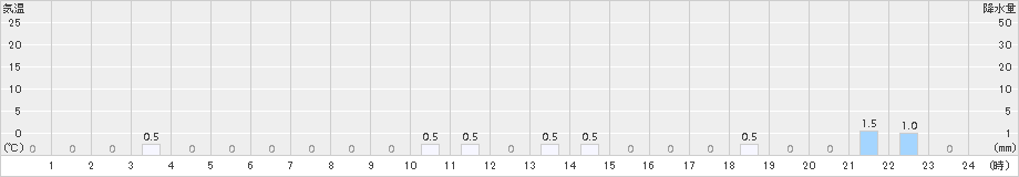 護摩壇山(>2018年10月05日)のアメダスグラフ