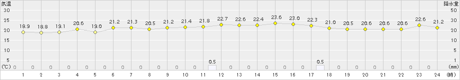 龍神(>2018年10月05日)のアメダスグラフ