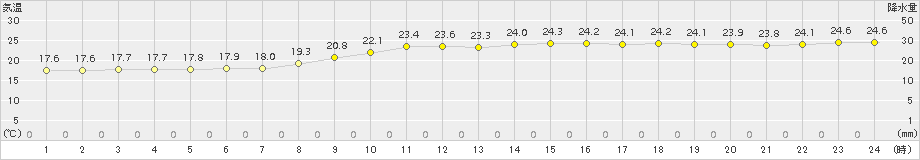 久世(>2018年10月05日)のアメダスグラフ