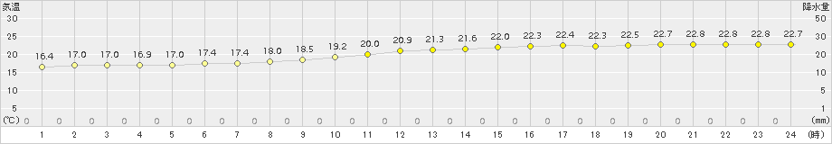 新見(>2018年10月05日)のアメダスグラフ