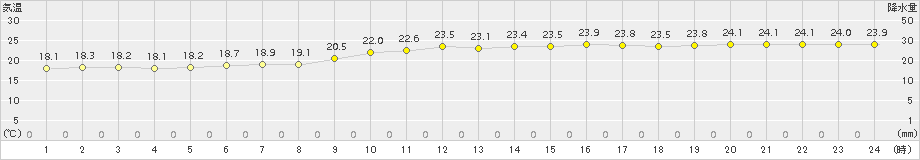 日応寺(>2018年10月05日)のアメダスグラフ