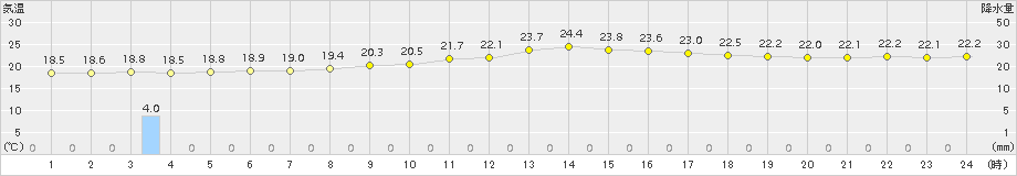 世羅(>2018年10月05日)のアメダスグラフ