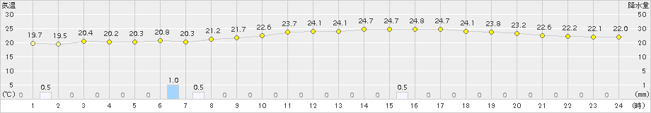 大竹(>2018年10月05日)のアメダスグラフ