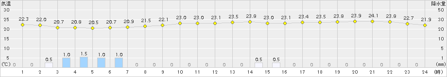 西郷(>2018年10月05日)のアメダスグラフ