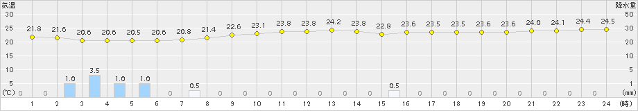 海士(>2018年10月05日)のアメダスグラフ