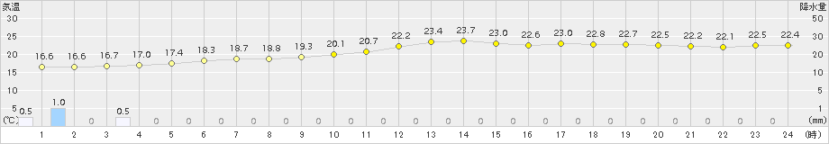 瑞穂(>2018年10月05日)のアメダスグラフ