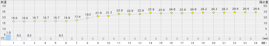 吉賀(>2018年10月05日)のアメダスグラフ