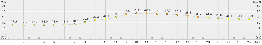 青谷(>2018年10月05日)のアメダスグラフ