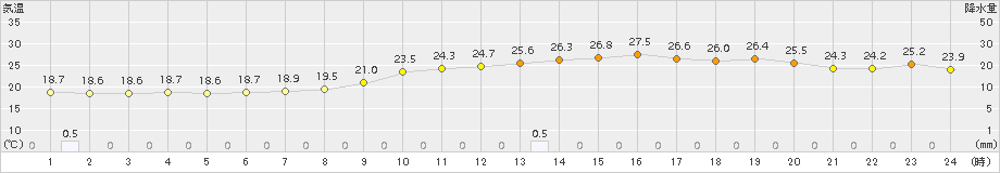 米子(>2018年10月05日)のアメダスグラフ