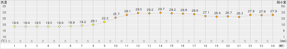 鳥取(>2018年10月05日)のアメダスグラフ