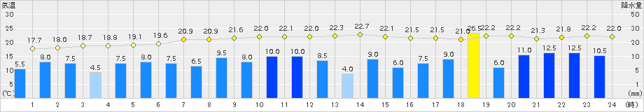 木頭(>2018年10月05日)のアメダスグラフ