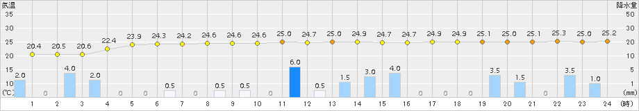 須崎(>2018年10月05日)のアメダスグラフ