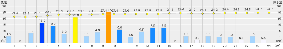 窪川(>2018年10月05日)のアメダスグラフ