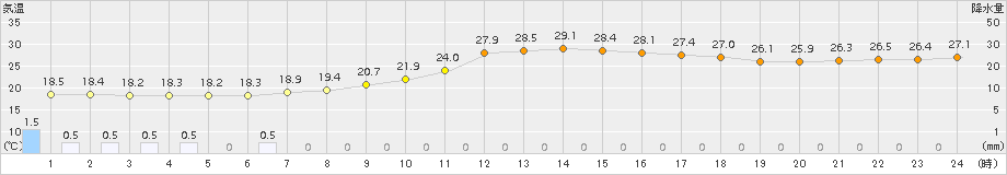 萩(>2018年10月05日)のアメダスグラフ