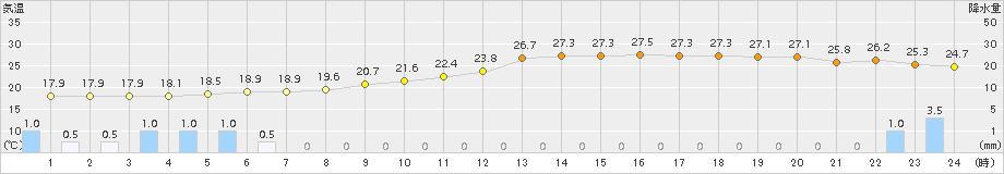 油谷(>2018年10月05日)のアメダスグラフ