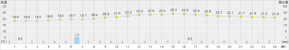 岩国(>2018年10月05日)のアメダスグラフ