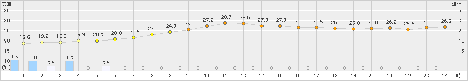 防府(>2018年10月05日)のアメダスグラフ