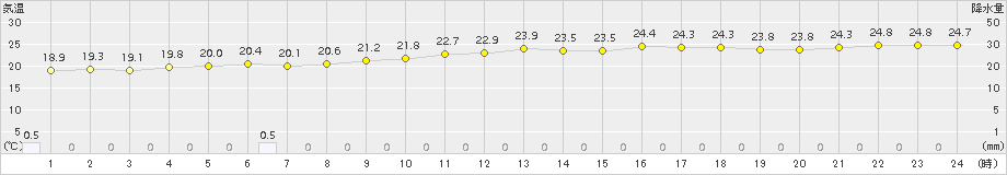 玖珂(>2018年10月05日)のアメダスグラフ