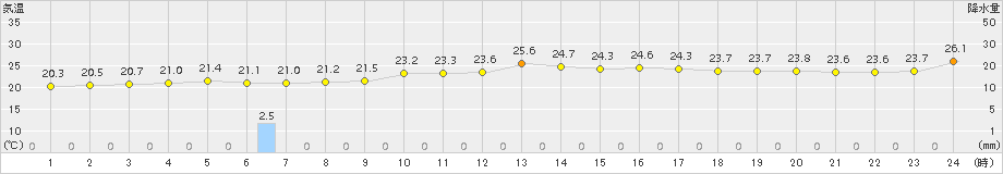 安下庄(>2018年10月05日)のアメダスグラフ