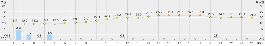 宗像(>2018年10月05日)のアメダスグラフ