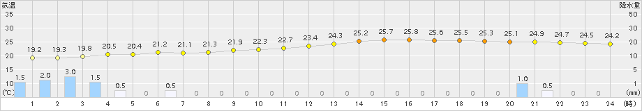 行橋(>2018年10月05日)のアメダスグラフ