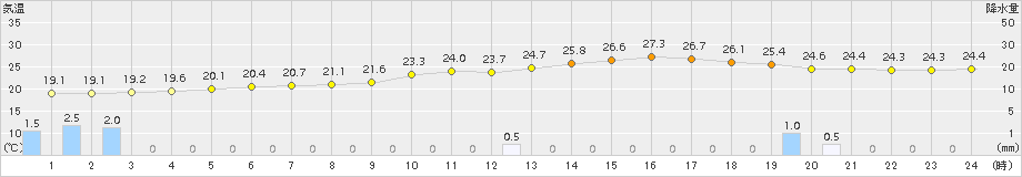 飯塚(>2018年10月05日)のアメダスグラフ