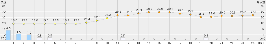 朝倉(>2018年10月05日)のアメダスグラフ