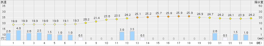 院内(>2018年10月05日)のアメダスグラフ