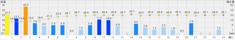 宇目(>2018年10月05日)のアメダスグラフ