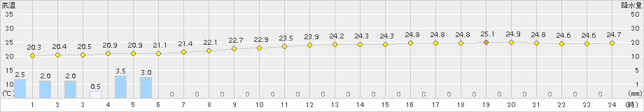 石田(>2018年10月05日)のアメダスグラフ