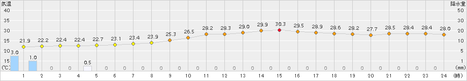 佐世保(>2018年10月05日)のアメダスグラフ