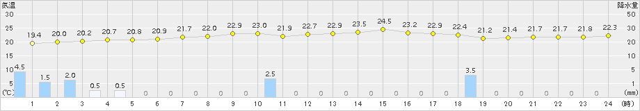 雲仙岳(>2018年10月05日)のアメダスグラフ