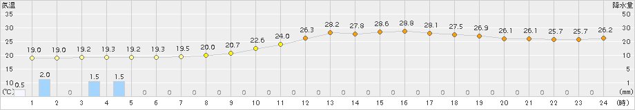 伊万里(>2018年10月05日)のアメダスグラフ