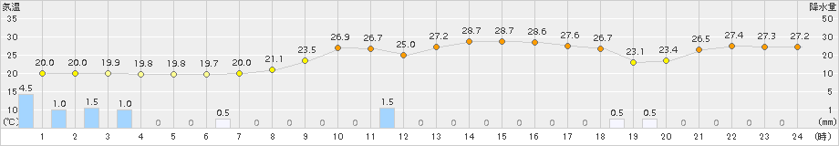 鹿北(>2018年10月05日)のアメダスグラフ