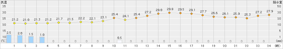 熊本(>2018年10月05日)のアメダスグラフ