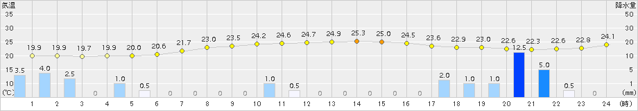 南阿蘇(>2018年10月05日)のアメダスグラフ