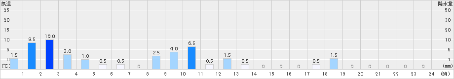 五木(>2018年10月05日)のアメダスグラフ