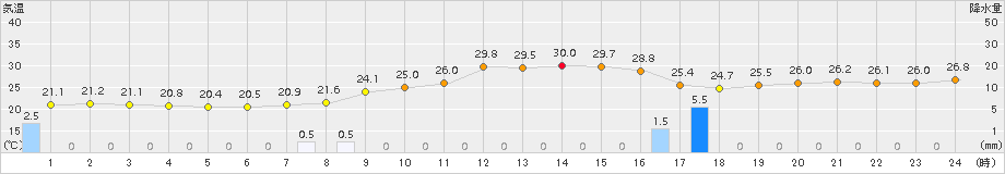 水俣(>2018年10月05日)のアメダスグラフ