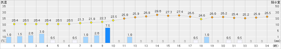 人吉(>2018年10月05日)のアメダスグラフ