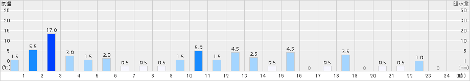 多良木(>2018年10月05日)のアメダスグラフ