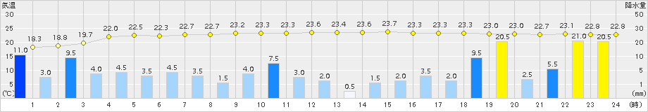 高千穂(>2018年10月05日)のアメダスグラフ