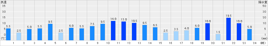 日之影(>2018年10月05日)のアメダスグラフ