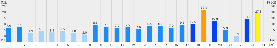 諸塚(>2018年10月05日)のアメダスグラフ