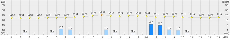 牧之原(>2018年10月05日)のアメダスグラフ