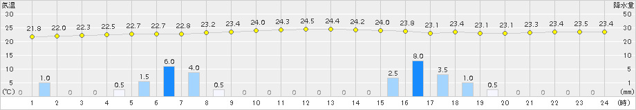 輝北(>2018年10月05日)のアメダスグラフ