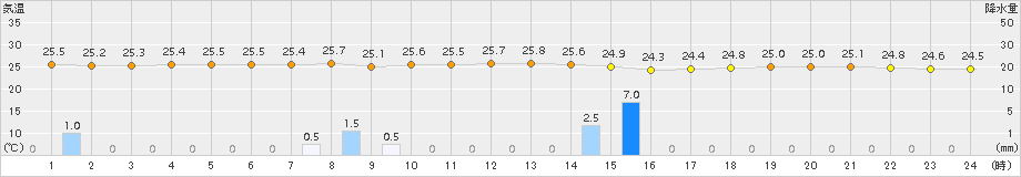 中之島(>2018年10月05日)のアメダスグラフ